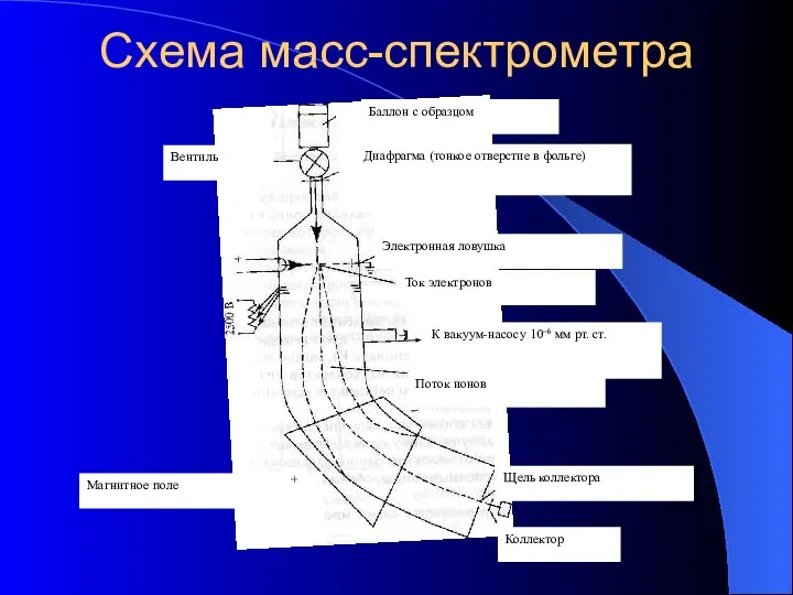 Схема масс-спектрометра