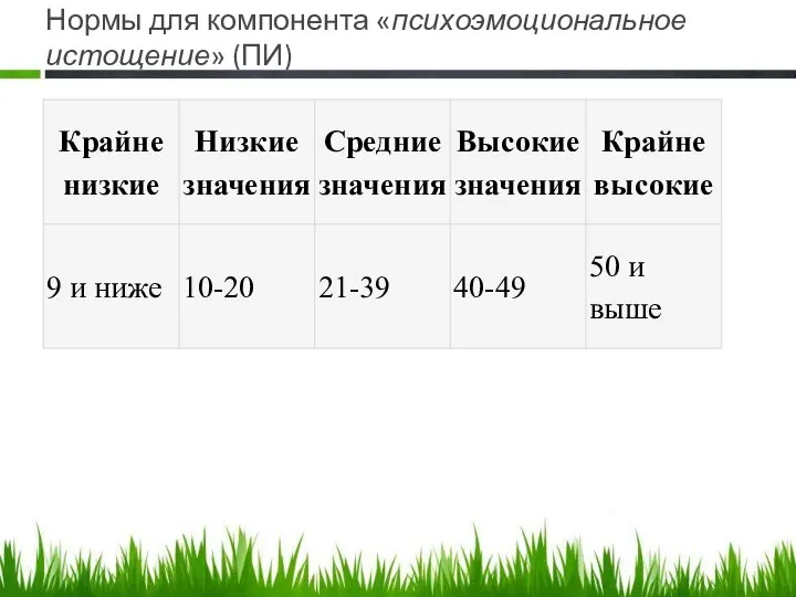 Нормы для компонента «психоэмоциональное истощение» (ПИ)