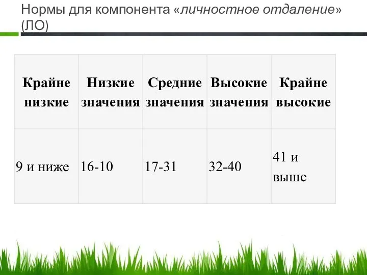 Нормы для компонента «личностное отдаление» (ЛО)