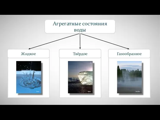 Жидкое Твёрдое Газообразное Агрегатные состояния воды Pro2 Tillea Strokin