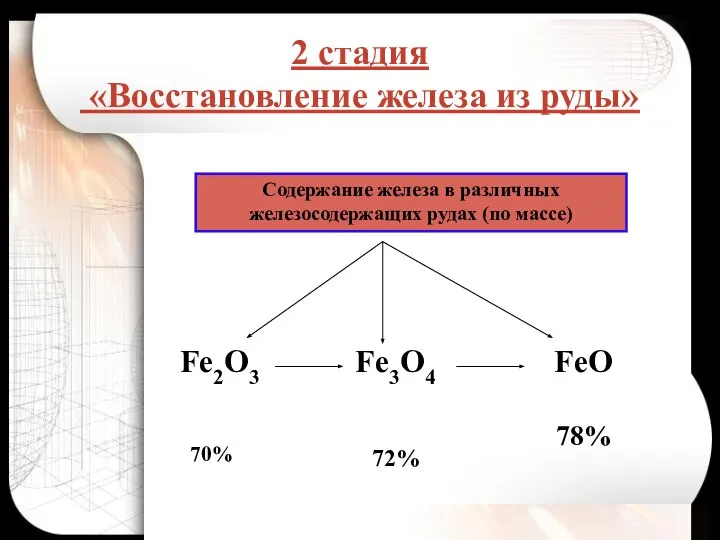 2 стадия «Восстановление железа из руды» Fe2O3 70% Fe3O4 72% FeO