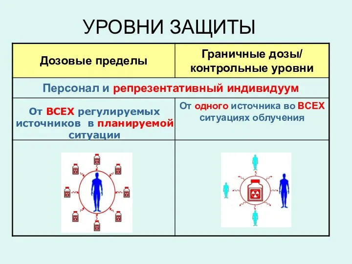 УРОВНИ ЗАЩИТЫ От ВСЕХ регулируемых источников в планируемой ситуации