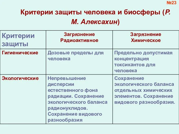 Критерии защиты человека и биосферы (Р.М. Алексахин) №