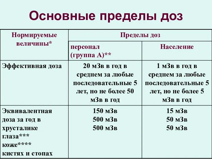 Основные пределы доз