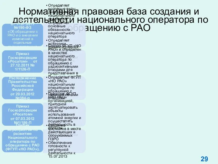 Нормативная правовая база создания и деятельности национального оператора по обращению с