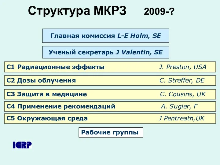 Структура МКРЗ 2009-? Главная комиссия L-E Holm, SE Ученый секретарь J