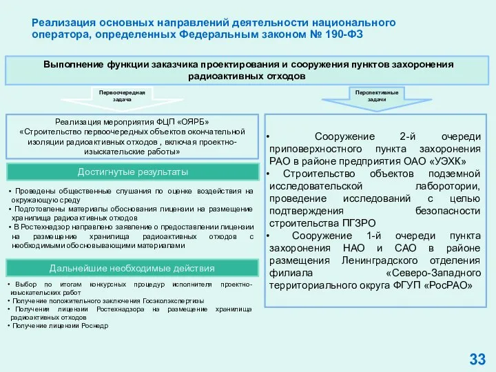 Выбор по итогам конкурсных процедур исполнителя проектно-изыскательских работ Получение положительного заключения