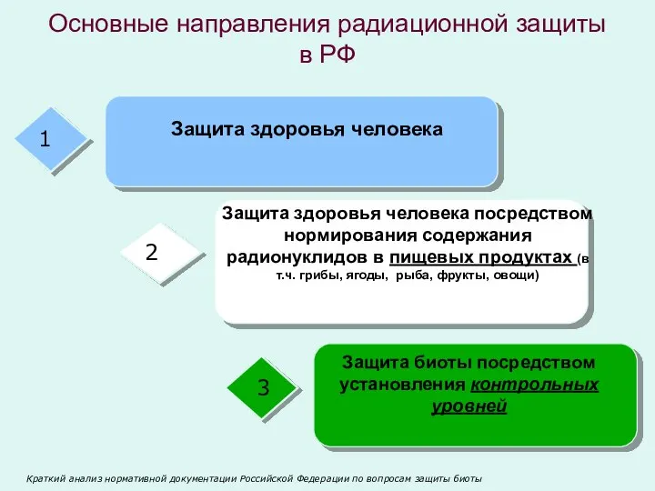 Основные направления радиационной защиты в РФ Краткий анализ нормативной документации Российской Федерации по вопросам защиты биоты