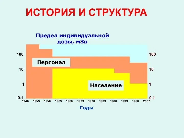 ИСТОРИЯ И СТРУКТУРА