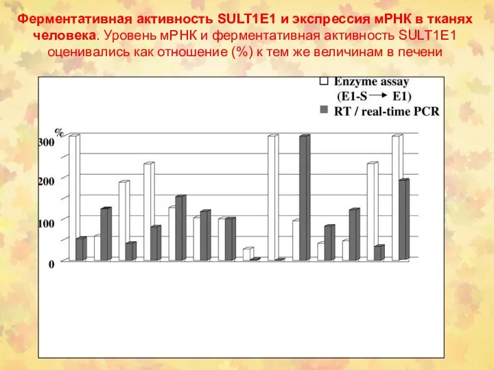 Ферментативная активность SULT1E1 и экспрессия мРНК в тканях человека. Уровень мРНК