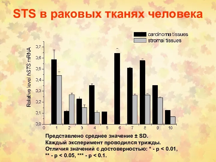 STS в раковых тканях человека Представлено среднее значение ± SD. Каждый