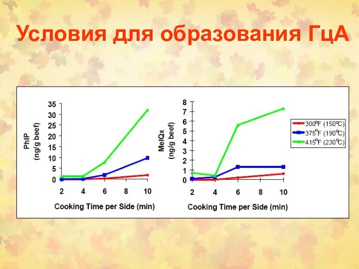 Условия для образования ГцА