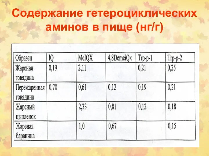 Содержание гетероциклических аминов в пище (нг/г)