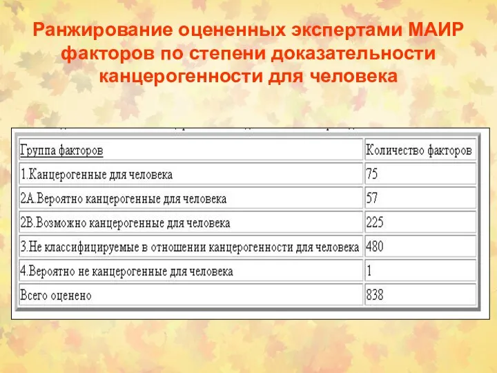 Ранжирование оцененных экспертами МАИР факторов по степени доказательности канцерогенности для человека