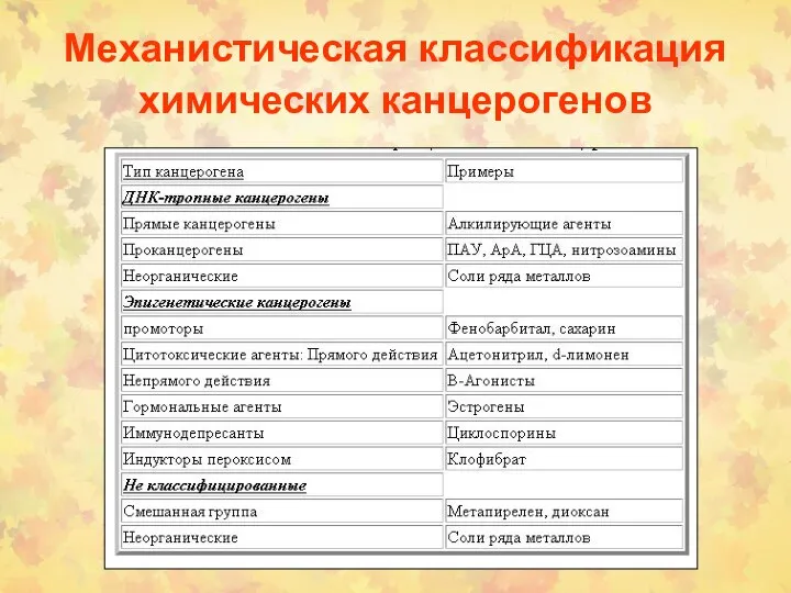 Механистическая классификация химических канцерогенов