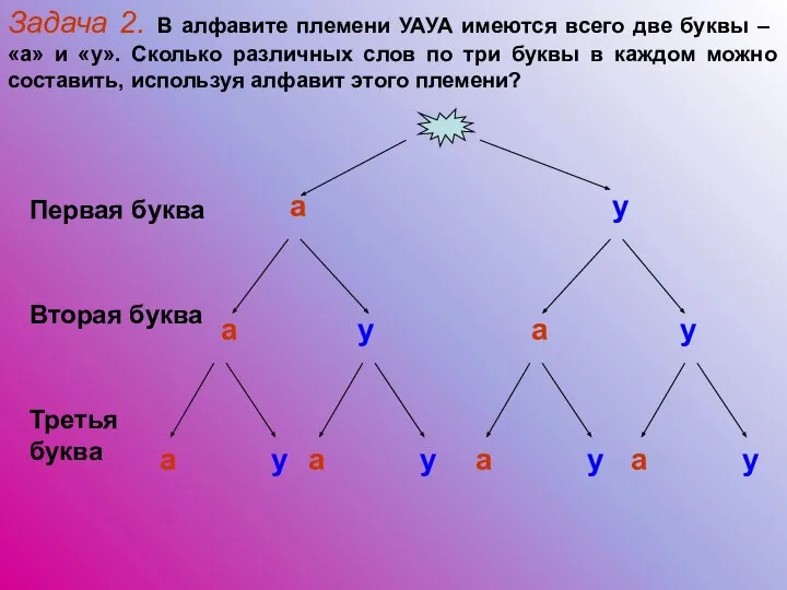 Задача 2. В алфавите племени УАУА имеются всего две буквы –