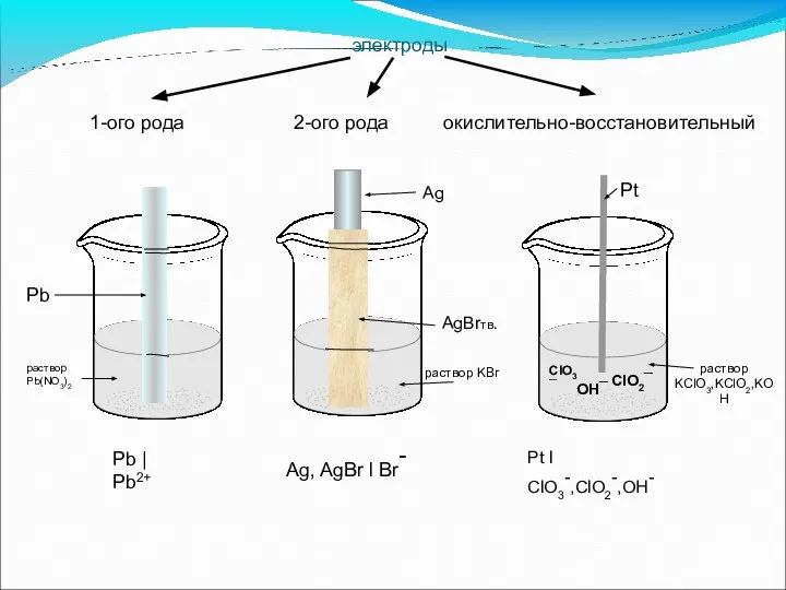 электроды 1-ого рода 2-ого рода окислительно-восстановительный Pb | Pb2+ Pb раствор