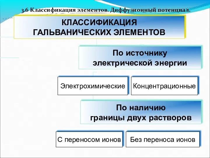 3.6 Классификация элементов. Диффузионный потенциал.