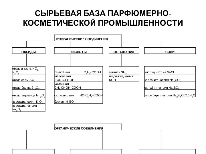 СЫРЬЕВАЯ БАЗА ПАРФЮМЕРНО-КОСМЕТИЧЕСКОЙ ПРОМЫШЛЕННОСТИ