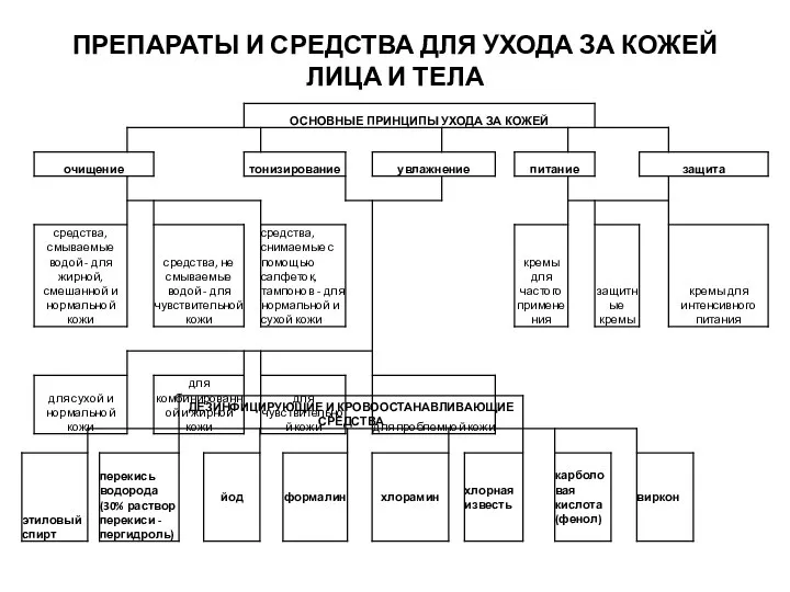 ПРЕПАРАТЫ И СРЕДСТВА ДЛЯ УХОДА ЗА КОЖЕЙ ЛИЦА И ТЕЛА