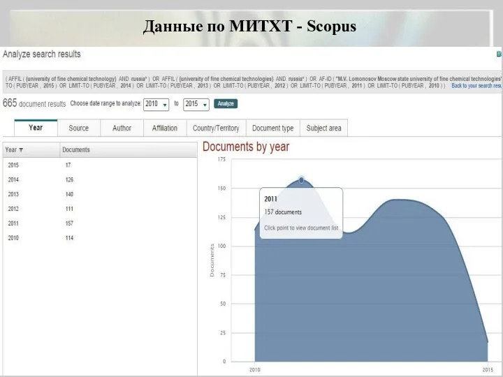 Данные по МИТХТ - Scopus