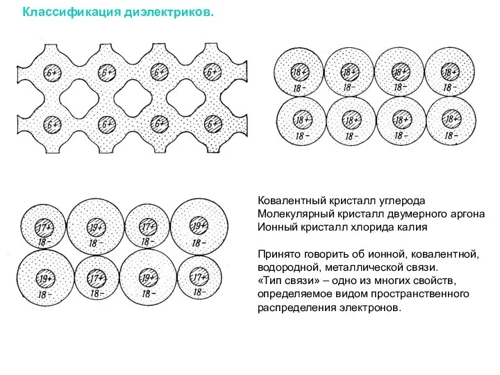 Классификация диэлектриков. Ковалентный кристалл углерода Молекулярный кристалл двумерного аргона Ионный кристалл