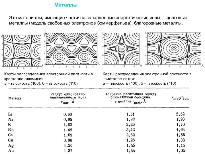 Карты распределения электронной плотности в кристалле лития: а – плоскость (100),