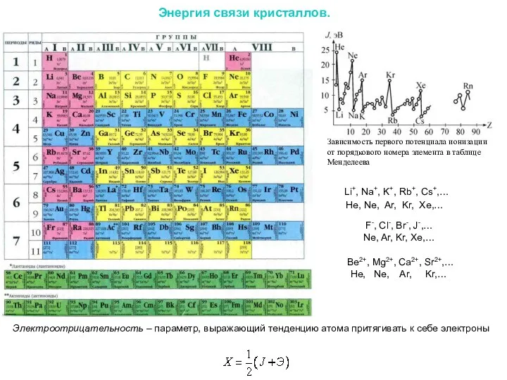 Энергия связи кристаллов. Зависимость первого потенциала ионизации от порядкового номера элемента