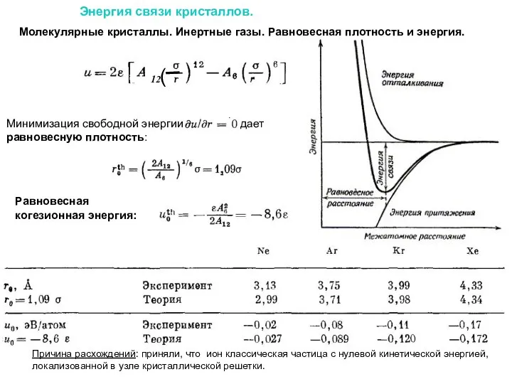 Энергия связи кристаллов. Равновесная когезионная энергия: Молекулярные кристаллы. Инертные газы. Равновесная