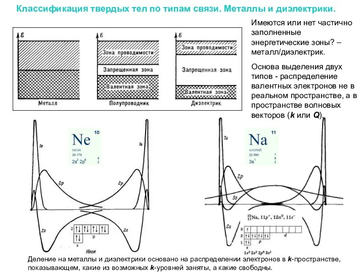 Классификация твердых тел по типам связи. Металлы и диэлектрики. Имеются или