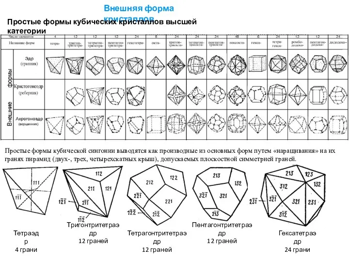 Внешняя форма кристаллов. Простые формы кубических кристаллов высшей категории Простые формы