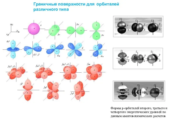 Граничные поверхности для орбиталей различного типа Формы р-орбиталей второго, третьего и