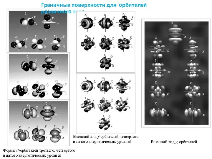 Граничные поверхности для орбиталей различного типа Формы d-орбиталей третьего, четвертого и