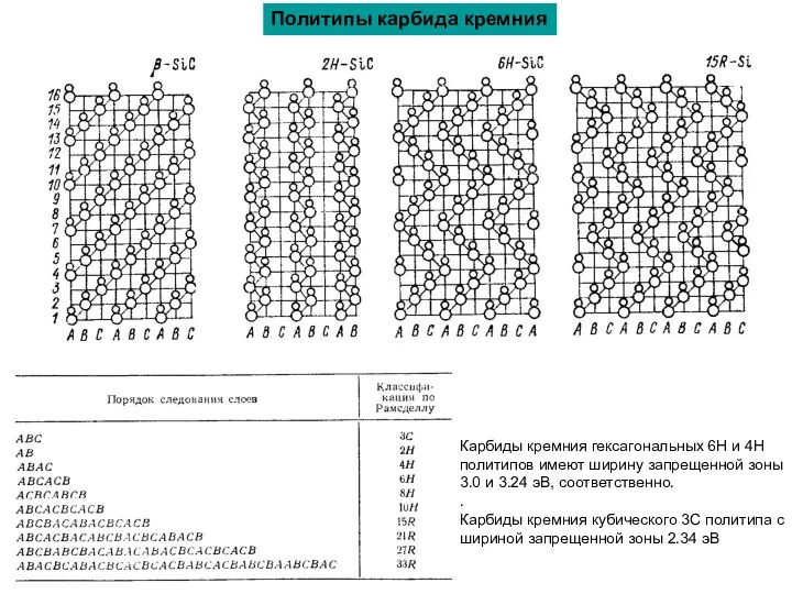 Политипы карбида кремния Карбиды кремния гексагональных 6H и 4H политипов имеют