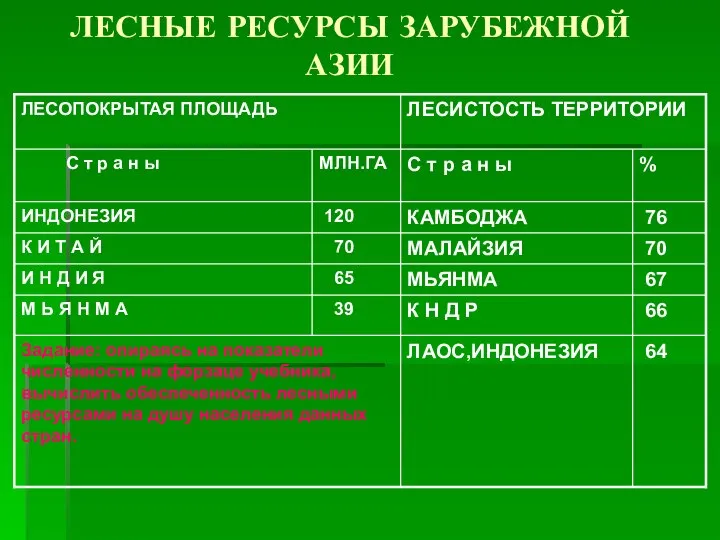 ЛЕСНЫЕ РЕСУРСЫ ЗАРУБЕЖНОЙ АЗИИ