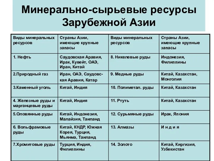 Минерально-сырьевые ресурсы Зарубежной Азии