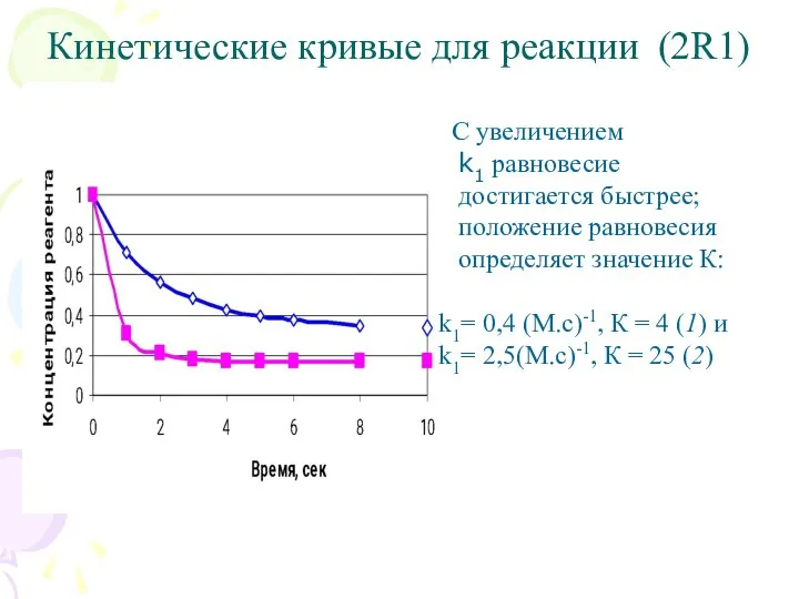 Кинетические кривые для реакции (2R1) С увеличением k1 равновесие достигается быстрее;