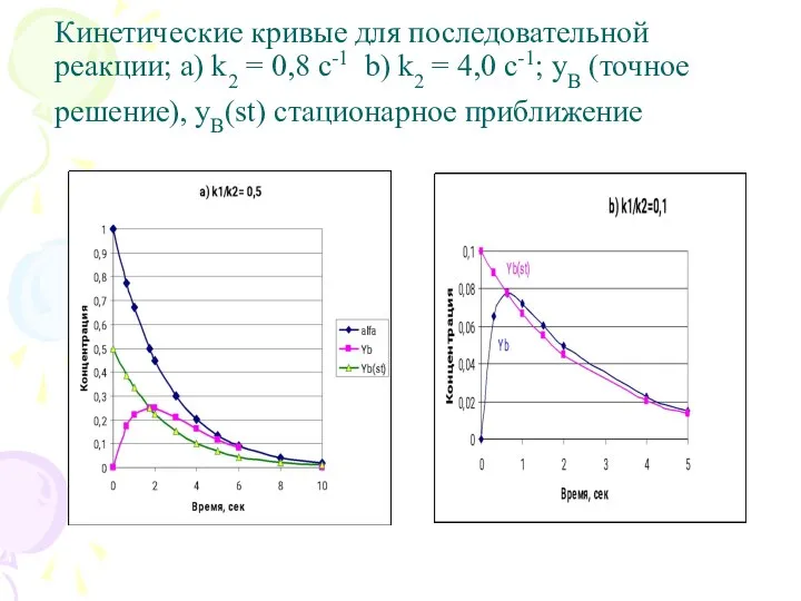 Кинетические кривые для последовательной реакции; a) k2 = 0,8 с-1 b)