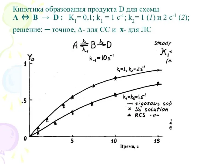 Кинетика образования продукта D для схемы A ⇔ B → D