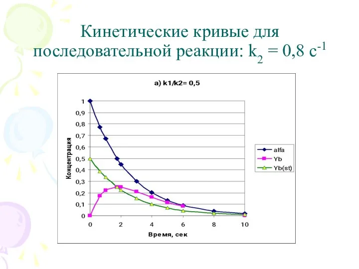 Кинетические кривые для последовательной реакции: k2 = 0,8 с-1