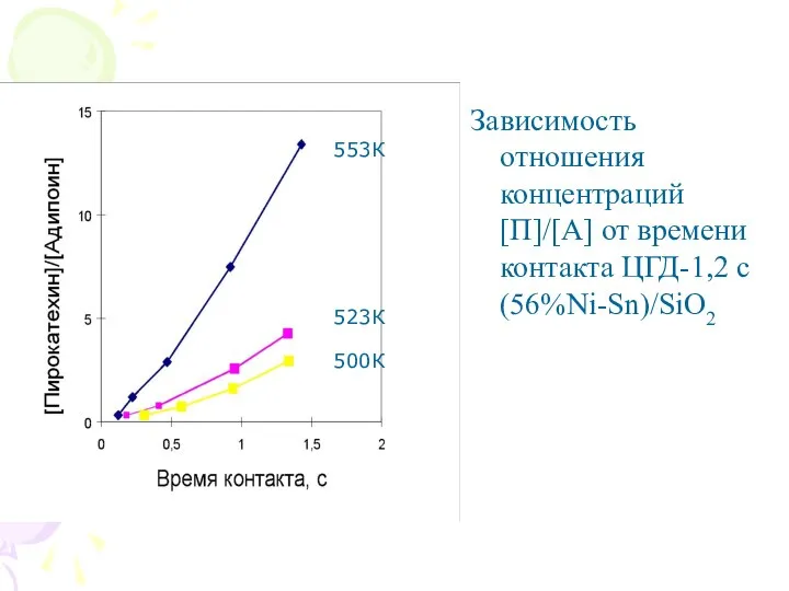 Зависимость отношения концентраций [П]/[A] от времени контакта ЦГД-1,2 с (56%Ni-Sn)/SiO2 553К 523К 500К