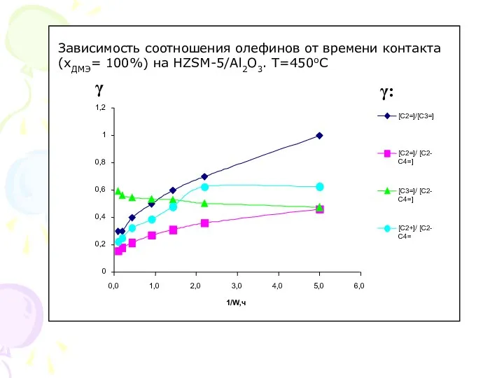 Зависимость соотношения олефинов от времени контакта (хДМЭ= 100%) на HZSM-5/Al2O3. T=450oC