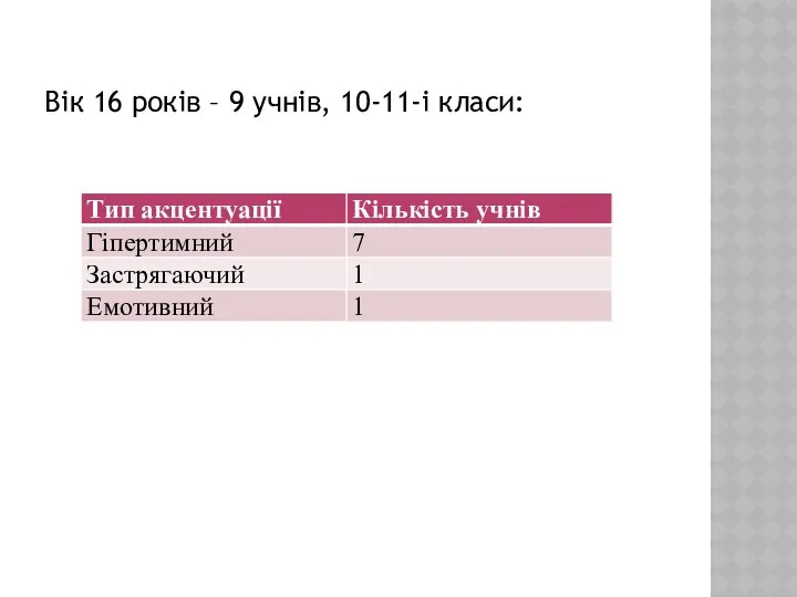 Вік 16 років – 9 учнів, 10-11-і класи: