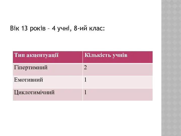 Вік 13 років – 4 учні, 8-ий клас: