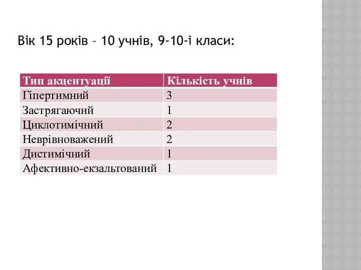 Вік 15 років – 10 учнів, 9-10-і класи: