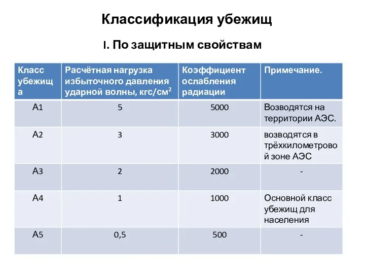 I. По защитным свойствам Классификация убежищ