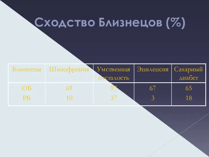 Сходство Близнецов (%)