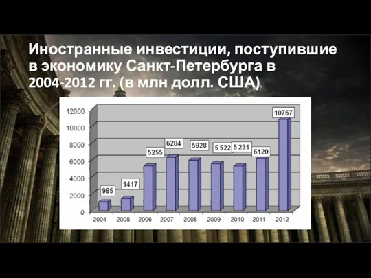 Иностранные инвестиции, поступившие в экономику Санкт-Петербурга в 2004-2012 гг. (в млн долл. США)