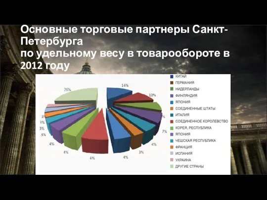 Основные торговые партнеры Санкт-Петербурга по удельному весу в товарообороте в 2012 году