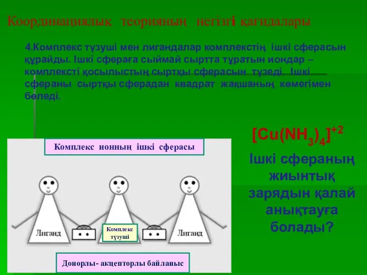 Координациялық теорияның негізгі қағидалары 4.Комплекс түзуші мен лигандалар комплекстің ішкі сферасын